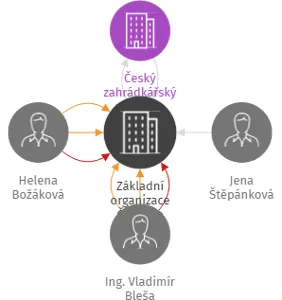 Základní organizace Českého zahrádkářského svazu Morkovice, IČO: 60383232: vizualizace vztahů osob a společností