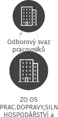 ZO OS PRAC.DOPRAVY,SILNIČNÍHO HOSPODÁŘSTVÍ a AUTOOPRAVÁRENSTVÍ ČECH A MORAVY - SPRÁVA A ÚDRŽBA SILNIC, IČO: 60382864: vizualizace vztahů osob a společností