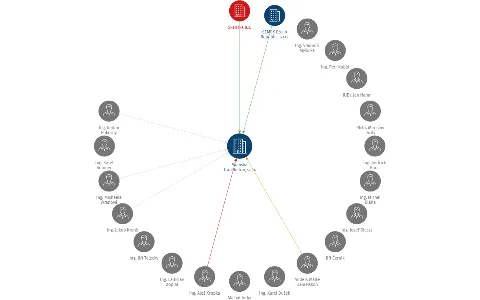 Skanska Transbeton, s.r.o., IČO: 60471778: vizualizace vztahů osob a společností