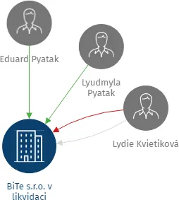 BiTe s.r.o. v likvidaci, IČO: 60466464: vizualizace vztahů osob a společností