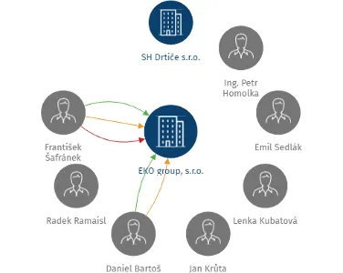 EKO group, s.r.o., IČO: 60469862: vizualizace vztahů osob a společností