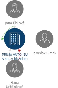PRIMA AUTO, EU s.r.o., v likvidaci, IČO: 60471123: vizualizace vztahů osob a společností
