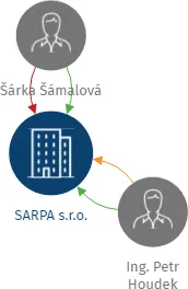SARPA s.r.o., IČO: 60487780: vizualizace vztahů osob a společností