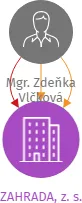 ZAHRADA, z. s., IČO: 60445963: vizualizace vztahů osob a společností