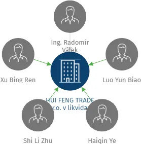 HUI FENG TRADE s.r.o. v likvidaci, IČO: 60491477: vizualizace vztahů osob a společností