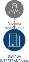 Vizualizace vztahů osob a společností - DEKADA INTERTRADE s.r.o.