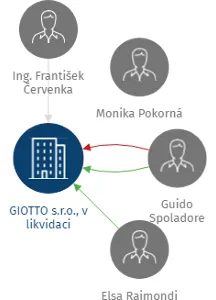 GIOTTO s.r.o., v likvidaci, IČO: 60489553: vizualizace vztahů osob a společností