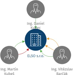 ELSO s.r.o., IČO: 60487721: vizualizace vztahů osob a společností
