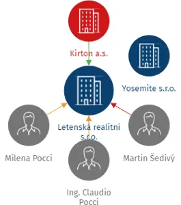 Letenská realitní s.r.o., IČO: 60487674: vizualizace vztahů osob a společností