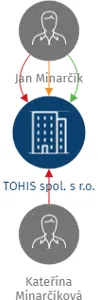 TOHIS spol. s r.o., IČO: 60487666: vizualizace vztahů osob a společností