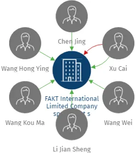 FAKT International Limited Company společnost s ručením omezeným, IČO: 60486805: vizualizace vztahů osob a společností