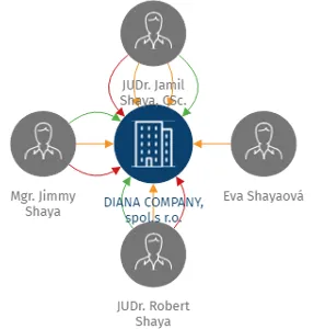 DIANA COMPANY, spol.s r.o., IČO: 60469463: vizualizace vztahů osob a společností