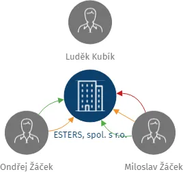 ESTERS, spol. s r.o., IČO: 60469455: vizualizace vztahů osob a společností