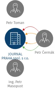 JOURNAL PRAHA,spol. s r.o., IČO: 60469421: vizualizace vztahů osob a společností