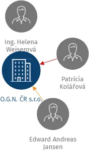 O.G.N. ČR s.r.o., IČO: 60469145: vizualizace vztahů osob a společností