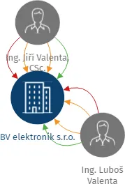 BV elektronik s.r.o., IČO: 60468173: vizualizace vztahů osob a společností