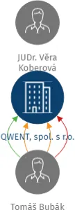 QWENT, spol. s r.o., IČO: 60466251: vizualizace vztahů osob a společností