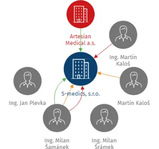 S-medics, s.r.o., IČO: 60465271: vizualizace vztahů osob a společností