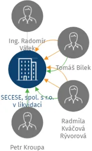 SECESE, spol. s r.o. v likvidaci, IČO: 60462230: vizualizace vztahů osob a společností