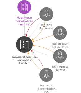 Nadace odkazu T.G. Masaryka v likvidaci, IČO: 60458861: vizualizace vztahů osob a společností