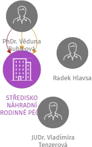 STŘEDISKO NÁHRADNÍ RODINNÉ PÉČE, spolek, IČO: 60457937: vizualizace vztahů osob a společností