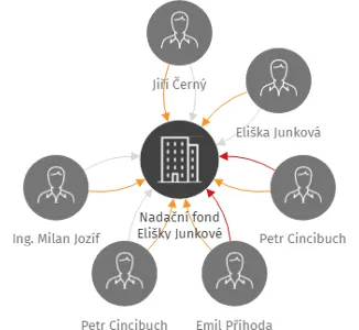 Nadační fond Elišky Junkové, IČO: 60436034: vizualizace vztahů osob a společností