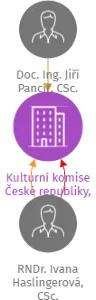 Kulturní komise České republiky, z.s., IČO: 60456582: vizualizace vztahů osob a společností