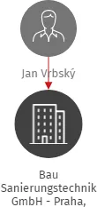Bau Sanierungstechnik GmbH - Praha, organizační složka, IČO: 60444061: vizualizace vztahů osob a společností