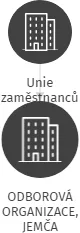ODBOROVÁ ORGANIZACE, JEMČA, IČO: 60417633: vizualizace vztahů osob a společností