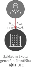 Základní škola generála Františka Fajtla DFC, IČO: 60446005: vizualizace vztahů osob a společností