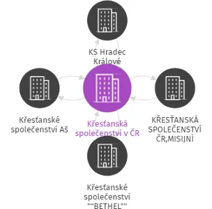 Křesťanská společenství v ČR, IČO: 60446153: vizualizace vztahů osob a společností