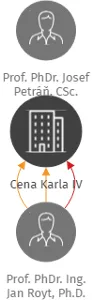 Cena Karla IV, IČO: 60456965: vizualizace vztahů osob a společností