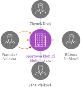 Sportovní klub ZŠ Mohelno z.s., IČO: 60419270: vizualizace vztahů osob a společností