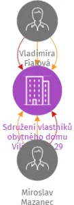 Sdružení vlastníků obytného domu Vilímovská 29, IČO: 60435895: vizualizace vztahů osob a společností