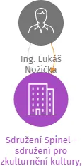 Sdružení Spinel - sdružení pro zkulturnění kultury, v likvidaci, IČO: 60461551: vizualizace vztahů osob a společností