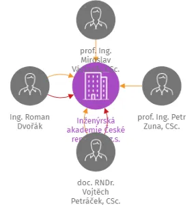 Inženýrská akademie České republiky, z.s., IČO: 60445815: vizualizace vztahů osob a společností
