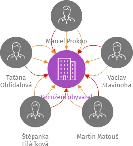 Sdružení obyvatel, IČO: 60435887: vizualizace vztahů osob a společností