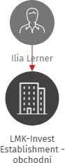 LMK-Invest Establishment - obchodní zastoupení, IČO: 60456833: vizualizace vztahů osob a společností