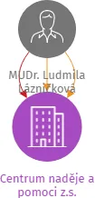 Centrum naděje a pomoci z.s., IČO: 60553626: vizualizace vztahů osob a společností
