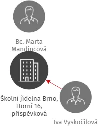Školní jídelna Brno, Horní 16, příspěvková organizace, IČO: 60555912: vizualizace vztahů osob a společností