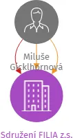 Sdružení FILIA z.s., IČO: 60554533: vizualizace vztahů osob a společností
