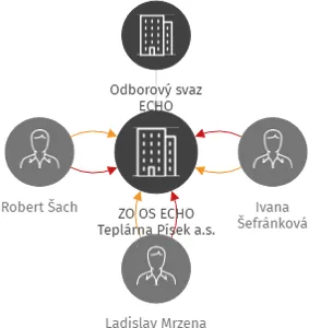 ZO OS ECHO Teplárna Písek a.s., IČO: 60501766: vizualizace vztahů osob a společností