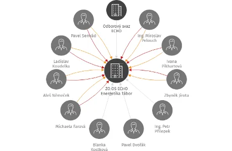 ZO OS ECHO Energetika Tábor, IČO: 60501782: vizualizace vztahů osob a společností