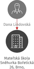 Mateřská škola Sněhurka Bořetická 26, Brno, příspěvková organizace, IČO: 60555602: vizualizace vztahů osob a společností