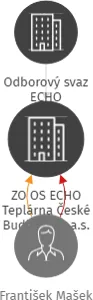 ZO OS ECHO Teplárna České Budějovice a.s., IČO: 60501847: vizualizace vztahů osob a společností