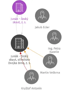 Junák - český skaut, středisko Dvojka Brno, z. s., IČO: 60555521: vizualizace vztahů osob a společností