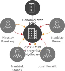 ZO OS ECHO Energetika Mydlovary, IČO: 60501961: vizualizace vztahů osob a společností