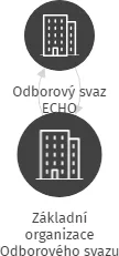 Základní organizace Odborového svazu ECHO TEPLÁRNA PŘEROV, IČO: 60502070: vizualizace vztahů osob a společností