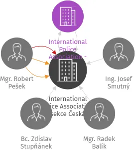 International Police Association, sekce Česká republika z.s., územní skupina č. 204 Znojmo, IČO: 60574909: vizualizace vztahů osob a společností