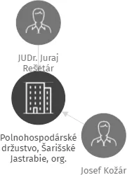 Polnohospodárské držustvo, Šarišské Jastrabie, org. složka, IČO: 60557320: vizualizace vztahů osob a společností